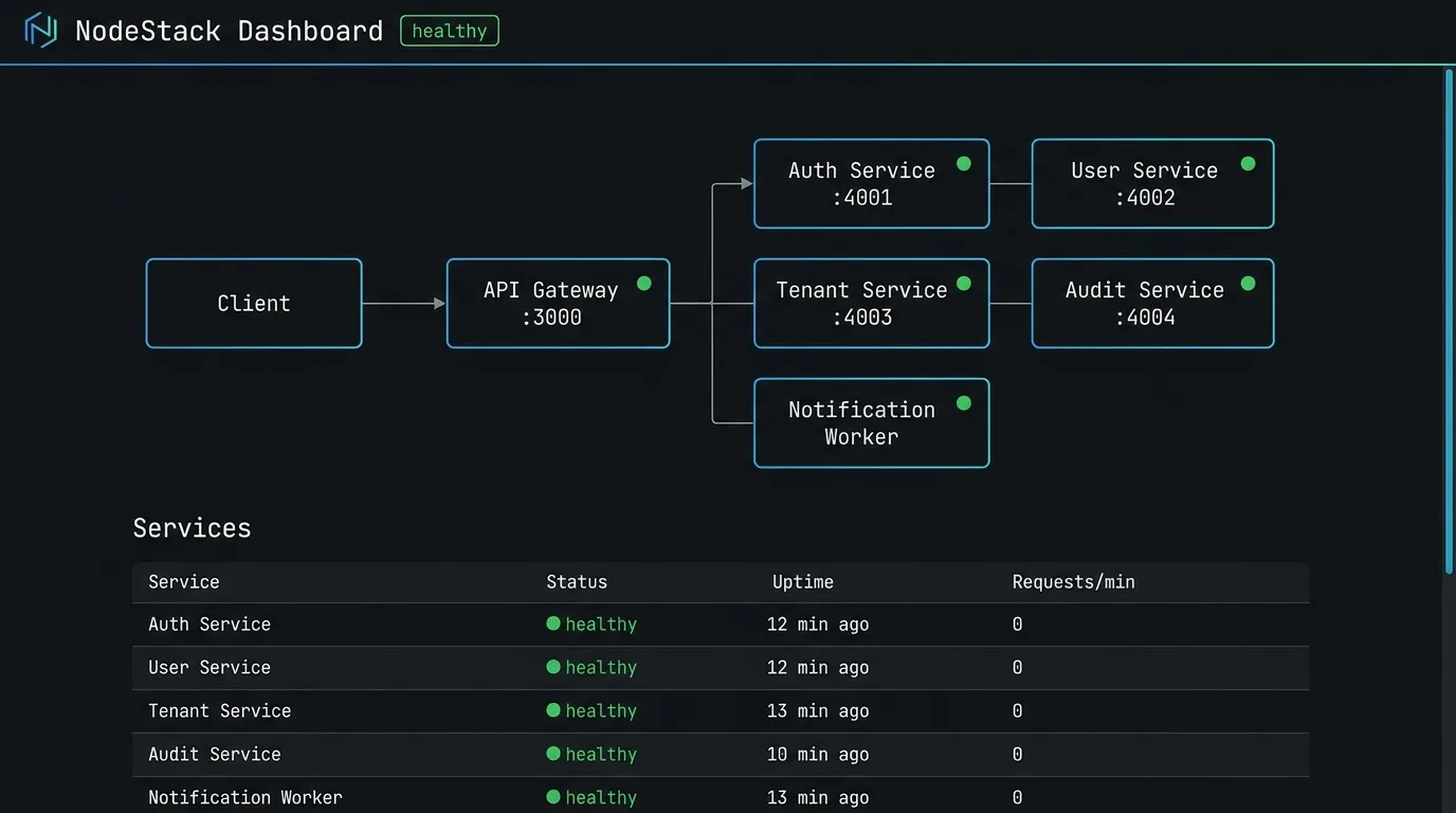 NodeStack service dashboard and API gateway diagram